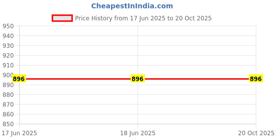 firstcry.com LIL PITAARA Pure Cotton Full Sleeves All Over Car Printed Kurta With Pyjama - White & Red lil pitaara Price History Graph from 17 Jun 2025 to 17 Oct 2025