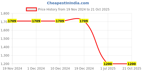 firstcry.com LIL PITAARA Pure Cotton Full Sleeves Chevron Printed Kurta & Pyjama With Floral Printed Jacket - Red lil pitaara Price History Graph from 19 Nov 2024 to 21 Oct 2025