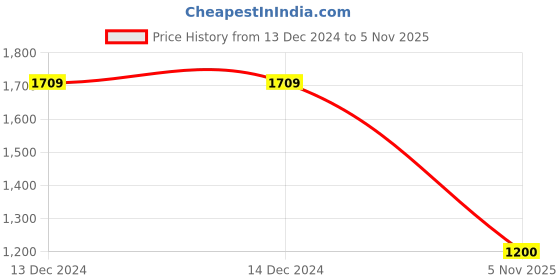 firstcry.com LIL PITAARA Pure Cotton Full Sleeves Chevron Printed Kurta & Pyjama With Floral Printed Jacket - Red lil pitaara Price History Graph from 13 Dec 2024 to 5 Nov 2025