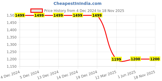 firstcry.com LIL PITAARA Pure Cotton Half Bell Sleeves Floral Printed & Gota Lace Embellished Kurta & Coordinating Sharara Set - Pink lil pitaara Price History Graph from 4 Dec 2024 to 18 Nov 2025