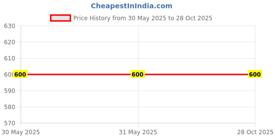 firstcry.com LIL PITAARA Pure Cotton Half Sleeves Moustache Printed Shirt - White lil pitaara Price History Graph from 30 May 2025 to 28 Oct 2025