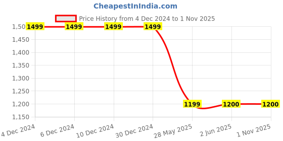 firstcry.com LIL PITAARA Pure Cotton Sleevesless Floral Printed & Gota Lace & Tassel Embellished Kurta & Dhoti Set - Pink lil pitaara Price History Graph from 4 Dec 2024 to 30 Oct 2025