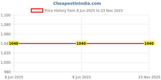 firstcry.com LIL PITAARA Pure Cotton Three Fourth Sleeves Floral Printed & Gota Lace Embellished Kurta & Coordinating Palazzo Set - Red lil pitaara Price History Graph from 8 Jun 2025 to 23 Nov 2025