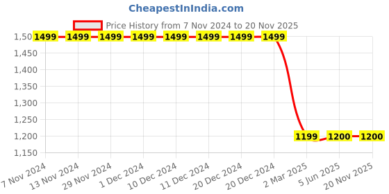 firstcry.com LIL PITAARA Pure Cotton Three Fourth Sleeves Floral Printed Gota Lace & Pompom Latkan Embellished Kurta & Coordinating Palazzo Set - Blue lil pitaara Price History Graph from 7 Nov 2024 to 19 Nov 2025