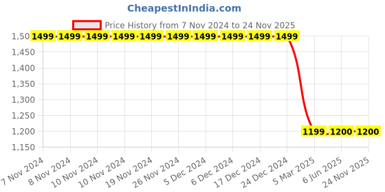 firstcry.com LIL PITAARA Pure Cotton Three Fourth Sleeves Floral Printed Gota Lace & Pompom Latkan Embellished Kurta & Coordinating Palazzo Set - Blue lil pitaara Price History Graph from 7 Nov 2024 to 23 Nov 2025