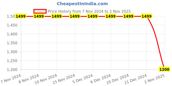 firstcry.com LIL PITAARA Pure Cotton Three Fourth Sleeves Floral Printed Gota Lace & Pompom Latkan Embellished Kurta & Coordinating Palazzo Set - Pink lil pitaara Price History Graph from 7 Nov 2024 to 2 Nov 2025