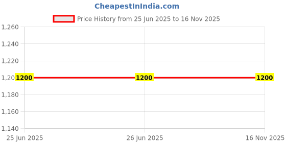 firstcry.com LIL PITAARA Pure Cotton Three Fourth Sleeves Floral Printed Gota Lace & Pompom Latkan Embellished Kurta & Coordinating Palazzo Set - Pink lil pitaara Price History Graph from 25 Jun 2025 to 16 Nov 2025