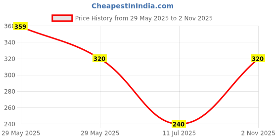 firstcry.com Lil' Roos Cotton Knit Half Sleeves Abstract Printed Coordinating Tee & Shorts Set - Soothing Sea Blue lil' roos Price History Graph from 29 May 2025 to 2 Nov 2025