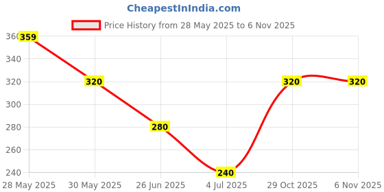 firstcry.com Lil' Roos Cotton Knit Half Sleeves Abstract Printed Coordinating Tee & Shorts Set - Soothing Sea Blue lil' roos Price History Graph from 28 May 2025 to 6 Nov 2025