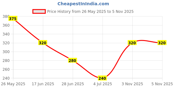 firstcry.com Lil' Roos Cotton Knit Half Sleeves Abstract Printed Coordinating Tee & Shorts Set - Soothing Sea Blue lil' roos Price History Graph from 26 May 2025 to 5 Nov 2025