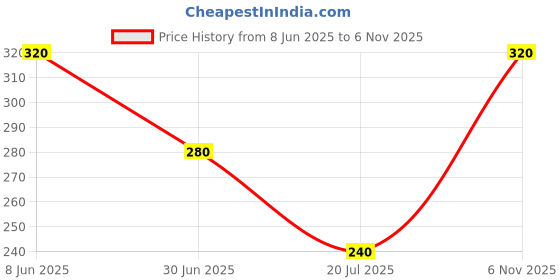 firstcry.com Lil' Roos Cotton Knit Half Sleeves Abstract Printed Coordinating Tee & Shorts Set - Soothing Sea Blue lil' roos Price History Graph from 8 Jun 2025 to 6 Nov 2025