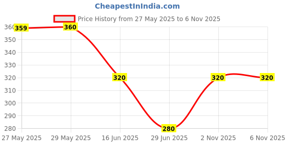 firstcry.com Lil' Roos Cotton Knit Half Sleeves Aeroplanes Printed Coordinating Tee & Shorts Set - Ochre Yellow lil' roos Price History Graph from 27 May 2025 to 2 Nov 2025