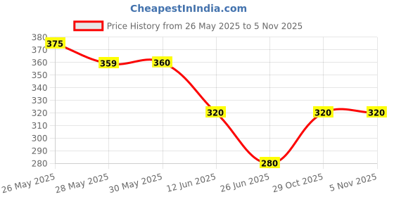 firstcry.com Lil' Roos Cotton Knit Half Sleeves Aeroplanes Printed Coordinating Tee & Shorts Set - Ochre Yellow lil' roos Price History Graph from 26 May 2025 to 3 Nov 2025