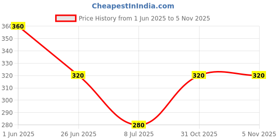 firstcry.com Lil' Roos Cotton Knit Half Sleeves Aeroplanes Printed Coordinating Tee & Shorts Set - Ochre Yellow lil' roos Price History Graph from 1 Jun 2025 to 2 Nov 2025
