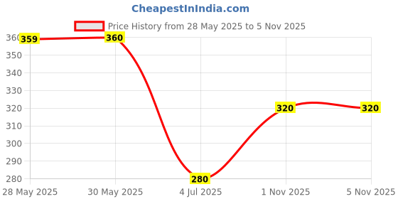 firstcry.com Lil' Roos Cotton Knit Half Sleeves Space Theme Printed Coordinating Tee & Shorts Set - White lil' roos Price History Graph from 28 May 2025 to 5 Nov 2025