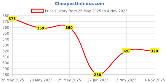 firstcry.com Lil' Roos Cotton Knit Half Sleeves Space Theme Printed Coordinating Tee & Shorts Set - White lil' roos Price History Graph from 26 May 2025 to 2 Nov 2025