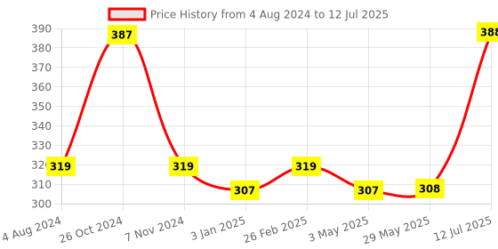 firstcry.com Lil Star Truth And Dare a Family game of wits and knowledge - Multicolour lil star Price History Graph from 4 Aug 2024 to 12 Jul 2025