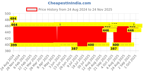firstcry.com Lil Star Unicorn Jewellery DIY Hobby Crafts Kit - 30 Piece lil star Price History Graph from 24 Aug 2024 to 24 Nov 2025