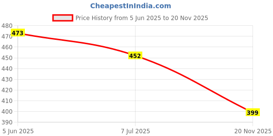 firstcry.com Lil Tomatoes Cotton Half Sleeves Amazing Days Never End Text Printed Top - Pink lil tomatoes Price History Graph from 5 Jun 2025 to 20 Nov 2025