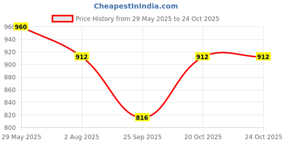 firstcry.com Lil Tomatoes Cotton Half Sleeves Camouflage Night Suits - Charcoal lil tomatoes Price History Graph from 29 May 2025 to 22 Oct 2025