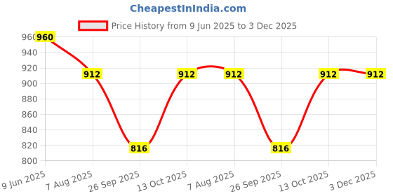 firstcry.com Lil Tomatoes Cotton Half Sleeves Camouflage Night Suits - Charcoal lil tomatoes Price History Graph from 9 Jun 2025 to 3 Dec 2025