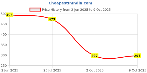 firstcry.com Lil Tomatoes Cotton Half Sleeves Ice Cold Lemonade Text Printed Top - White lil tomatoes Price History Graph from 2 Jun 2025 to 9 Oct 2025