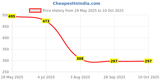 firstcry.com Lil Tomatoes Cotton Half Sleeves Ice Cold Lemonade Text Printed Top - White lil tomatoes Price History Graph from 29 May 2025 to 9 Oct 2025