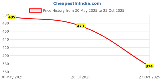 firstcry.com Lil Tomatoes Cotton Half Sleeves Ice Cold Lemonade Text Printed Top - White lil tomatoes Price History Graph from 30 May 2025 to 23 Oct 2025