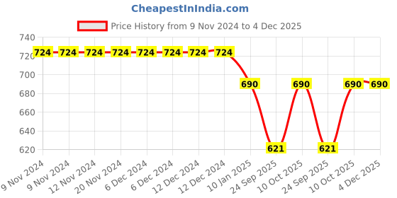 firstcry.com Lil Tomatoes Cotton Half Sleeves Skull Printed Tee & Shorts - Teal Green lil tomatoes Price History Graph from 9 Nov 2024 to 3 Dec 2025