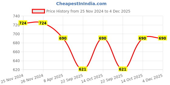 firstcry.com Lil Tomatoes Cotton Half Sleeves Skull Printed Tee & Shorts - Teal Green lil tomatoes Price History Graph from 25 Nov 2024 to 4 Dec 2025