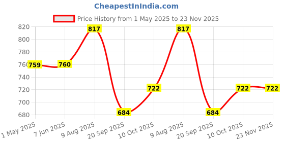 firstcry.com Lil Tomatoes Cotton Half Sleeves Tye Dye & Text Printed Tee & Shorts Set - Blue lil tomatoes Price History Graph from 1 May 2025 to 23 Nov 2025