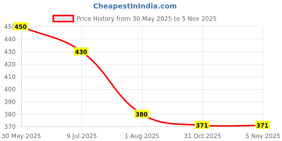 firstcry.com Lil Tomatoes Cotton Jersey Half Sleeves Attitude & Love Text Printed Crop Top - Cream lil tomatoes Price History Graph from 30 May 2025 to 5 Nov 2025
