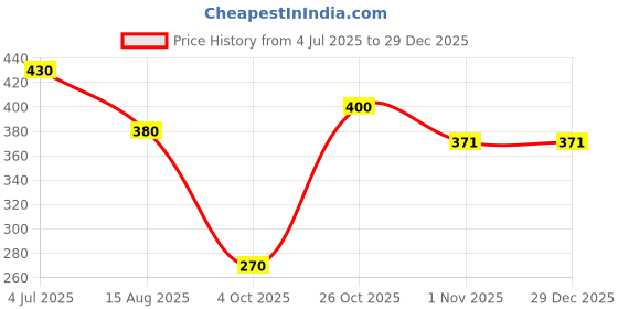 firstcry.com Lil Tomatoes Cotton Jersey Half Sleeves Attitude & Love Text Printed Crop Top - Cream lil tomatoes Price History Graph from 4 Jul 2025 to 29 Dec 2025