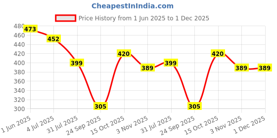 firstcry.com Lil Tomatoes Cotton Jersey Half Sleeves Heart Printed Crop Top - Charcoal lil tomatoes Price History Graph from 1 Jun 2025 to 1 Dec 2025