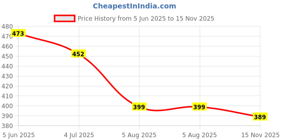 firstcry.com Lil Tomatoes Cotton Jersey Half Sleeves Heart Printed Crop Top - Charcoal lil tomatoes Price History Graph from 5 Jun 2025 to 15 Nov 2025