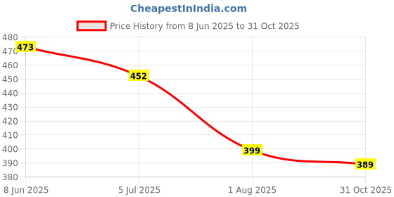 firstcry.com Lil Tomatoes Cotton Jersey Half Sleeves Heart Printed Crop Top - Navy Blue lil tomatoes Price History Graph from 8 Jun 2025 to 31 Oct 2025