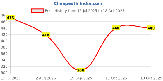 firstcry.com Lil Tomatoes Cotton Jersey Half Sleeves Ice Cold Lemonade Text Puff Printed Top - Blue lil tomatoes Price History Graph from 13 Jul 2025 to 18 Oct 2025