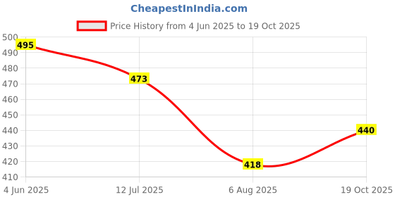 firstcry.com Lil Tomatoes Cotton Jersey Half Sleeves Ice Cold Lemonade Text Puff Printed Top - Blue lil tomatoes Price History Graph from 4 Jun 2025 to 19 Oct 2025