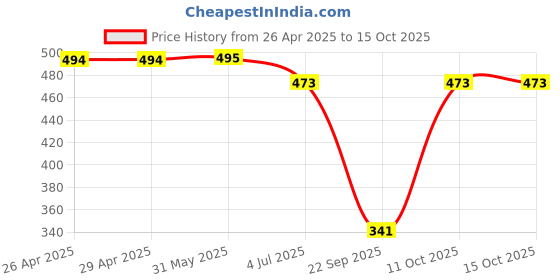 firstcry.com Lil Tomatoes Cotton Jersey Half Sleeves Ice Cold Lemonade Text Puff Printed Top - Light Green lil tomatoes Price History Graph from 26 Apr 2025 to 14 Oct 2025