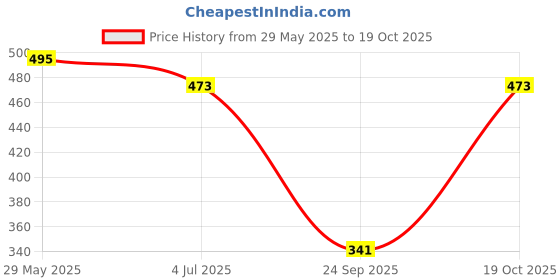 firstcry.com Lil Tomatoes Cotton Jersey Half Sleeves Ice Cold Lemonade Text Puff Printed Top - Light Green lil tomatoes Price History Graph from 29 May 2025 to 19 Oct 2025