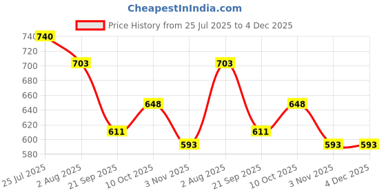 firstcry.com Lil Tomatoes Cotton Jersey Knit Half Sleeves Sleep In Text & Leopard Printed Night Suit Set - Pink lil tomatoes Price History Graph from 25 Jul 2025 to 3 Dec 2025
