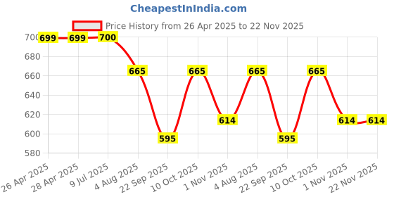firstcry.com Lil Tomatoes Cotton Knit Half Sleeves Colour Blocked Printed Tee & Coordinating Shorts Set - Light Green lil tomatoes Price History Graph from 26 Apr 2025 to 22 Nov 2025