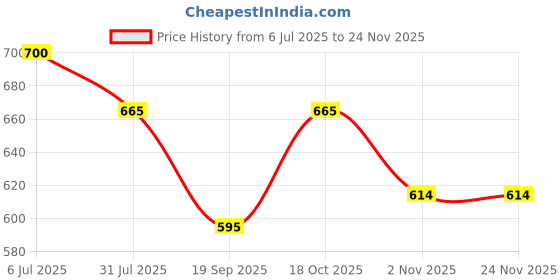 firstcry.com Lil Tomatoes Cotton Knit Half Sleeves Colour Blocked Printed Tee & Coordinating Shorts Set - Light Green lil tomatoes Price History Graph from 6 Jul 2025 to 23 Nov 2025