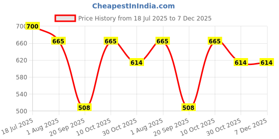 firstcry.com Lil Tomatoes Cotton Knit Half Sleeves Colour Blocked Printed Tee & Coordinating Shorts Set - Lilac lil tomatoes Price History Graph from 18 Jul 2025 to 7 Dec 2025