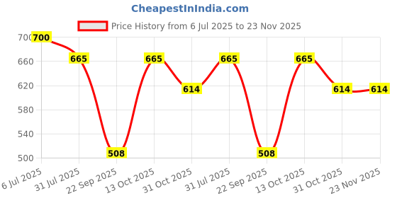 firstcry.com Lil Tomatoes Cotton Knit Half Sleeves Colour Blocked Printed Tee & Coordinating Shorts Set - Lilac lil tomatoes Price History Graph from 6 Jul 2025 to 23 Nov 2025