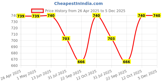 firstcry.com Lil Tomatoes Cotton Knit Half Sleeves Mango Printed Tee & Coordinating Shorts Set - Pink lil tomatoes Price History Graph from 26 Apr 2025 to 5 Dec 2025