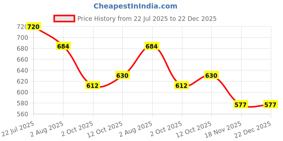 firstcry.com Lil Tomatoes Cotton Knit Half Sleeves Tropical Theme Printed Tee & Coordinating Shorts Set - Blue lil tomatoes Price History Graph from 22 Jul 2025 to 22 Dec 2025