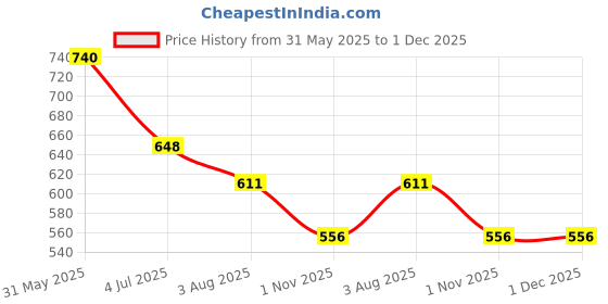 firstcry.com Lil Tomatoes Cotton Knit Half Sleeves Vacay Vibes Text Printed Top & Shorts Set - Peach lil tomatoes Price History Graph from 31 May 2025 to 1 Dec 2025