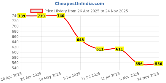 firstcry.com Lil Tomatoes Cotton Knit Half Sleeves Vacay Vibes Text Printed Top & Shorts Set - Peach lil tomatoes Price History Graph from 26 Apr 2025 to 23 Nov 2025