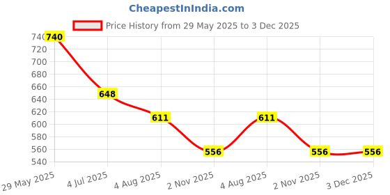firstcry.com Lil Tomatoes Cotton Knit Half Sleeves Vacay Vibes Text Printed Top & Shorts Set - Peach lil tomatoes Price History Graph from 29 May 2025 to 3 Dec 2025